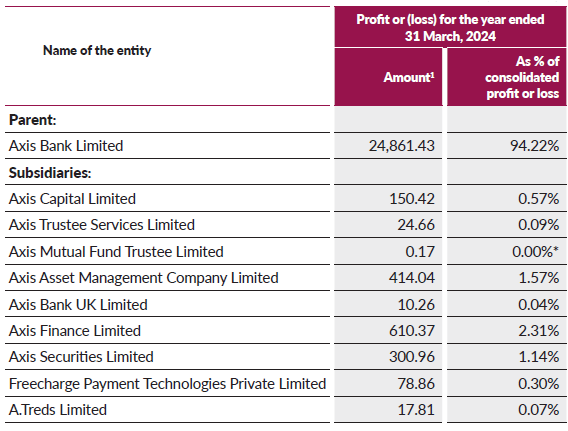 Axis Bank Subsidiaries as of 30 June 2024