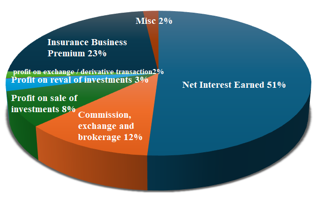 HDFC BANK REVENUE BIFURCATION