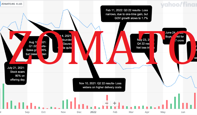 Zomato: Investor Euphoria or Bubble?