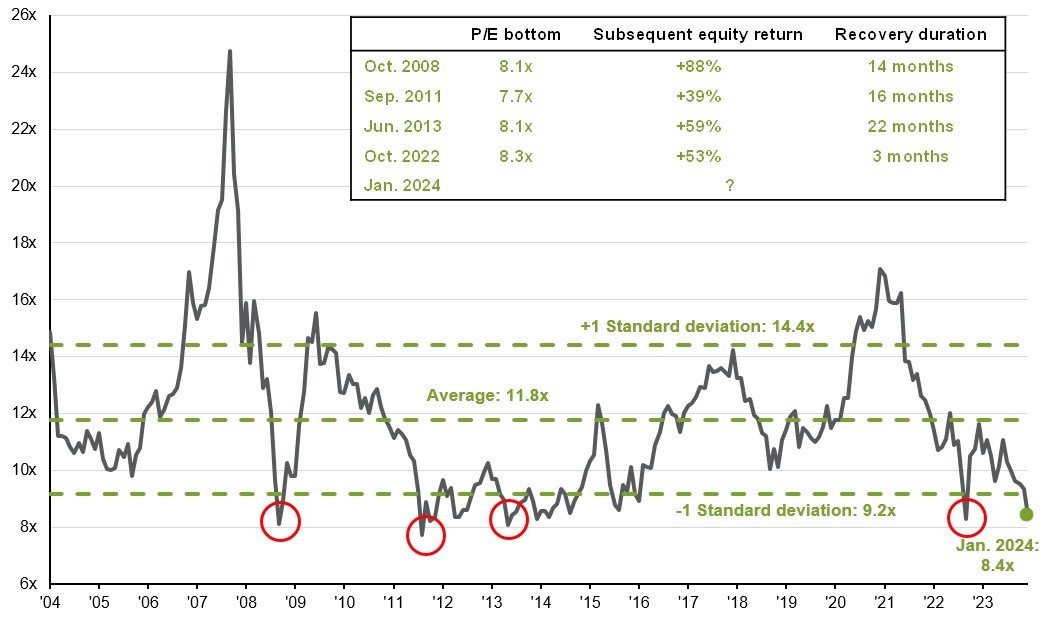 MSCI CHINA INDEX PE RATIO