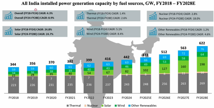 Installed power generation capacity India