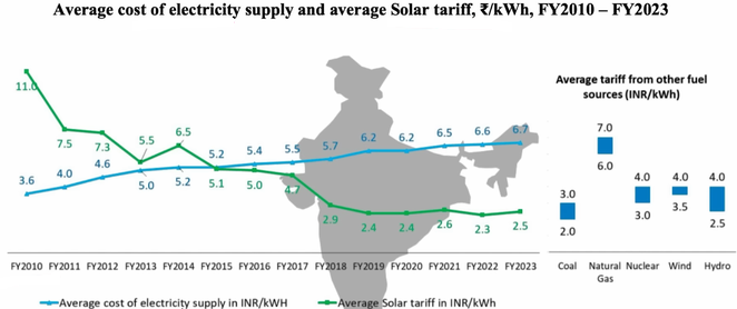 Avg cost of electricity India