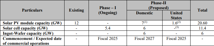 Waaree Energies Capex 