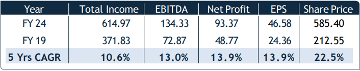 Lincoln Pharma Consolidated number FY24