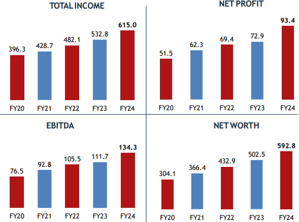 Lincoln Pharma Financial Highlight