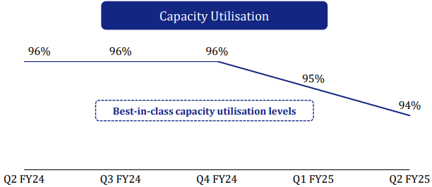 Sportking Capacity utilization