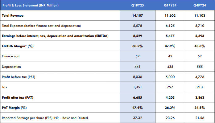 Natco Pharma income statement fy24