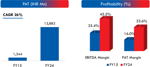 Natco Pharma Profitability