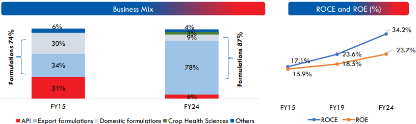 Natco Pharma Ratios FY24