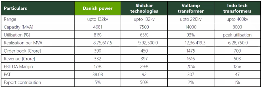 Danish Power Peer Comparison