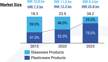 Indian Labware Industry market size