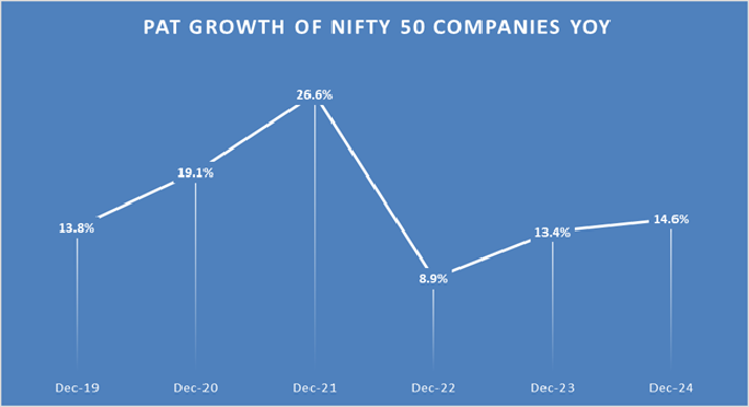 PAT growth of Nifty 50 companies YoY