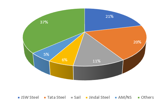 Market Share of steel stocks by Crude Steel Production Capacity FY24     