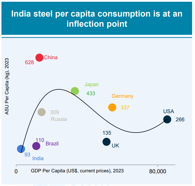 India Steel per capita consumption