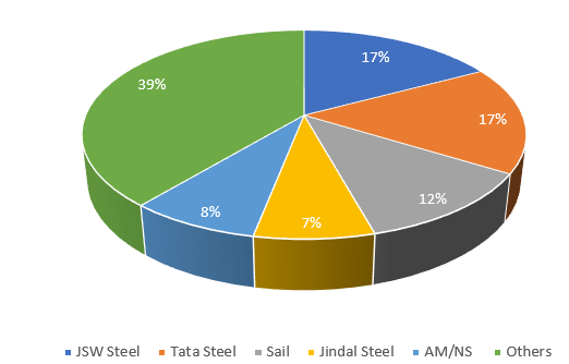 Market Share Of Steel stocks by Crude Steel Production Capacity FY30E