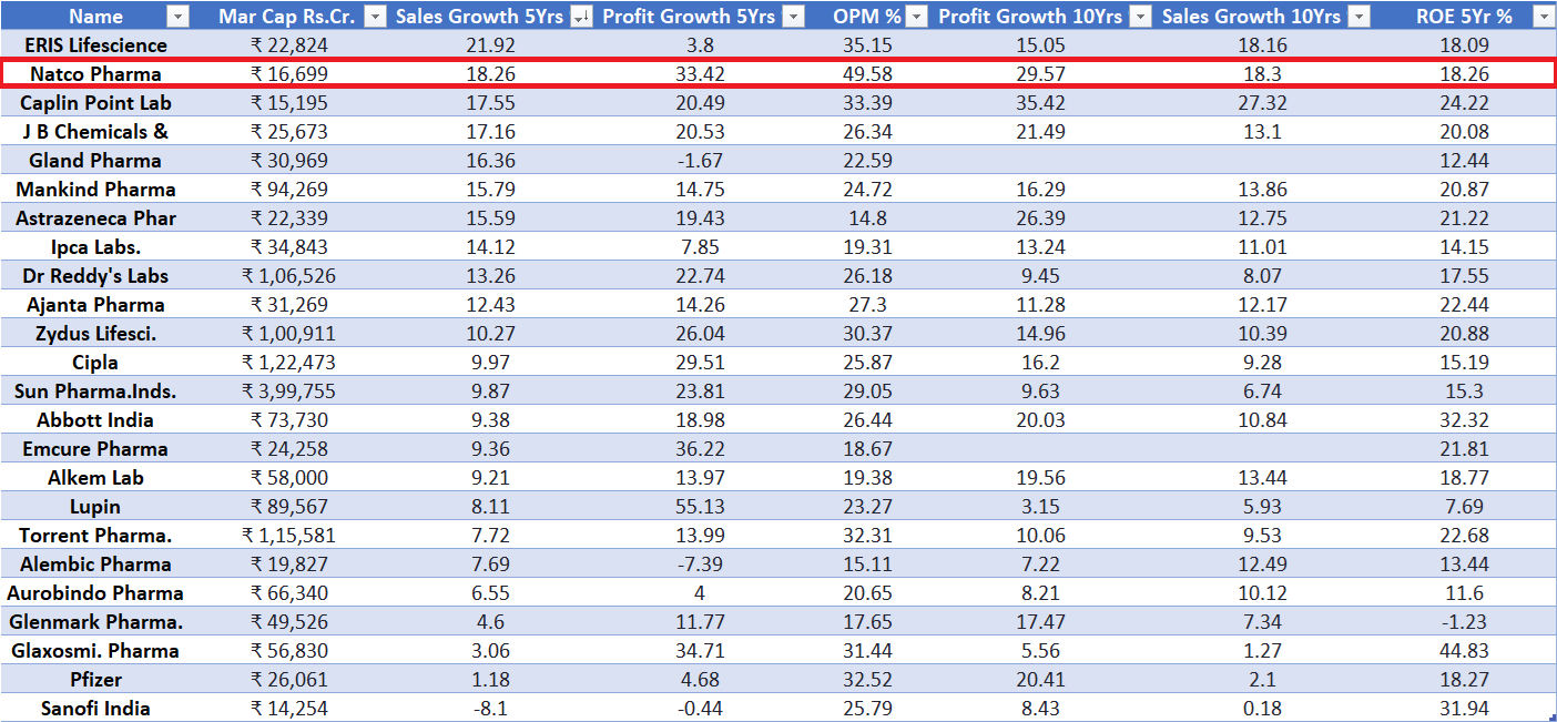 Pharma Companies Peer comparison