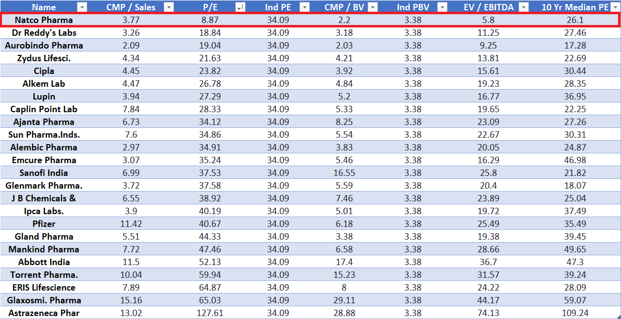 Pharma Companies Peer comparison