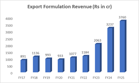 Natco Pharma Export Formulation Revenue 