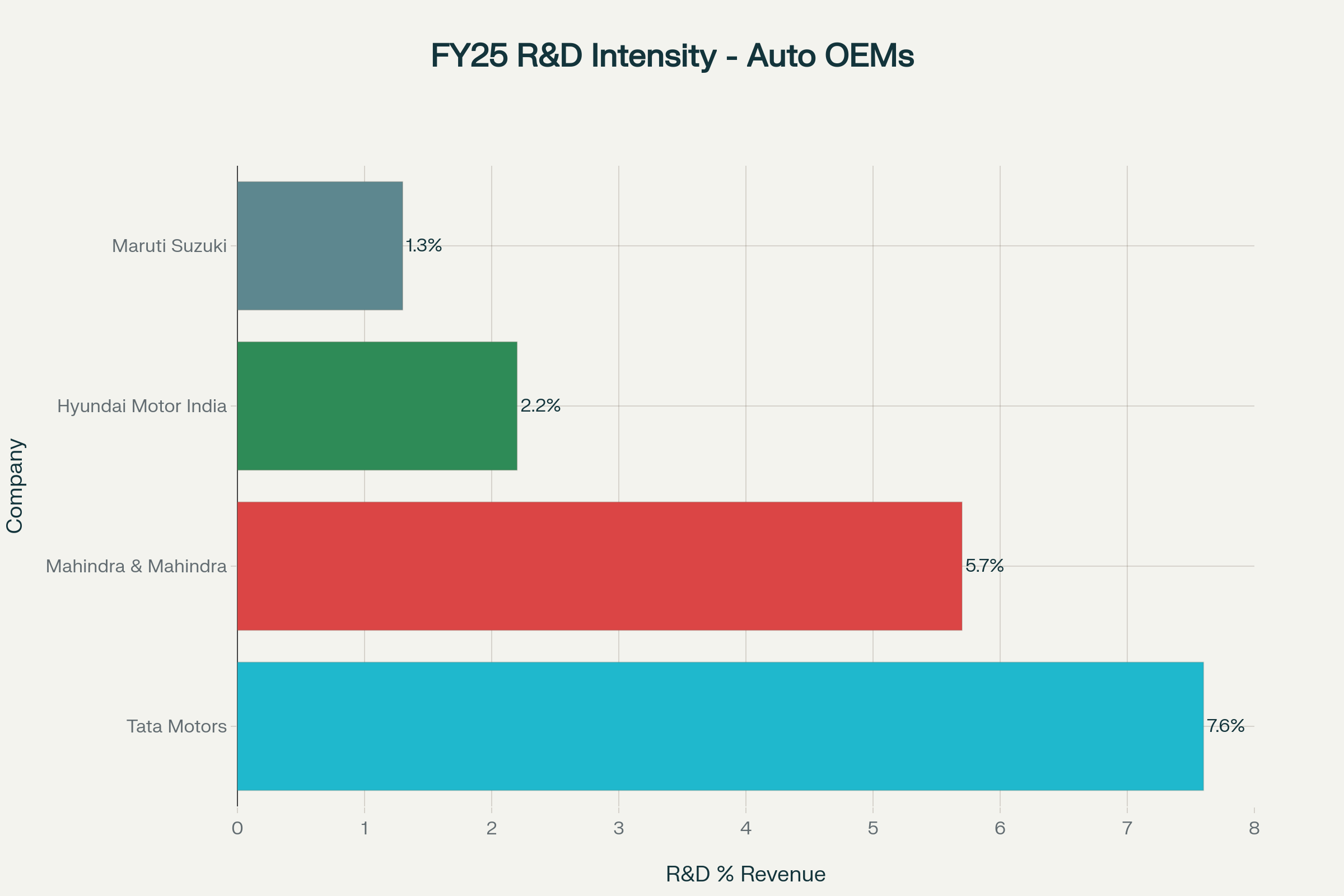 Tata Motors R&D % of Revenue