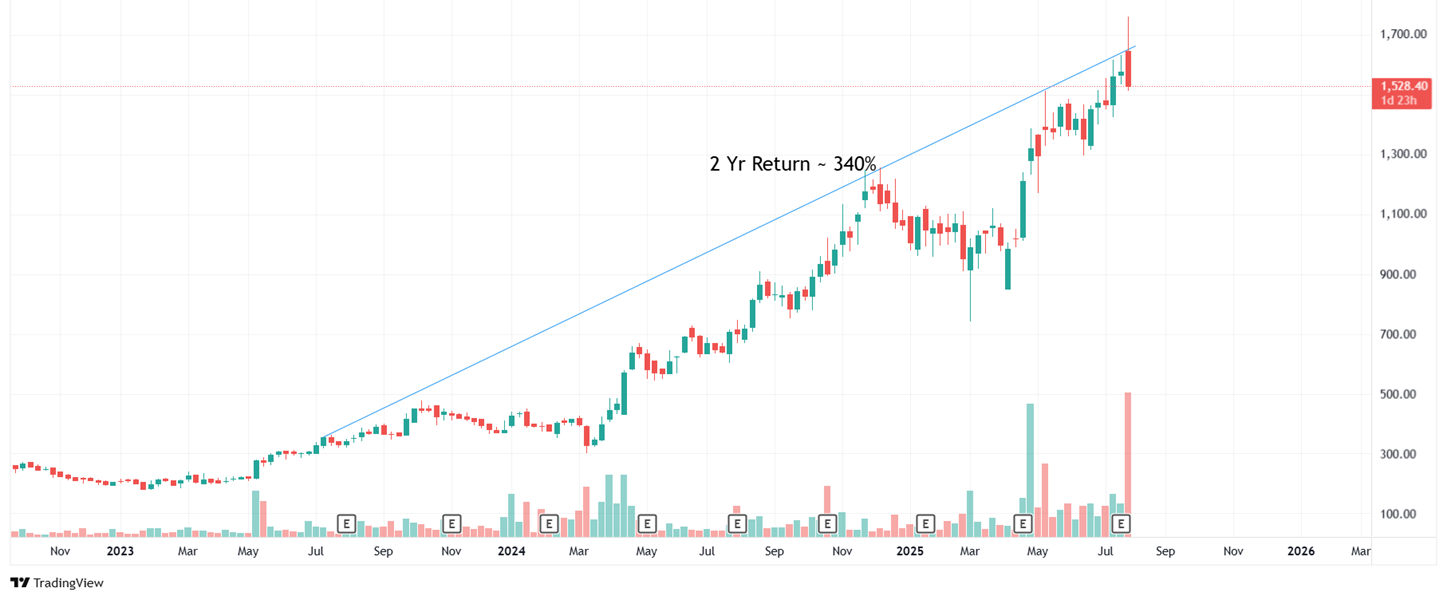 Manorama Industries Share Price 