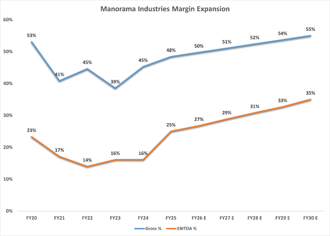 Manorama Industries OPM 