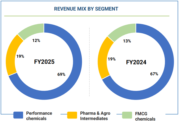 Clean Science Revenue Bifurcation