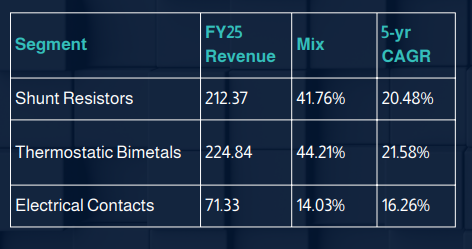 Shivalik Bimetals Revenue Bifurcation 
