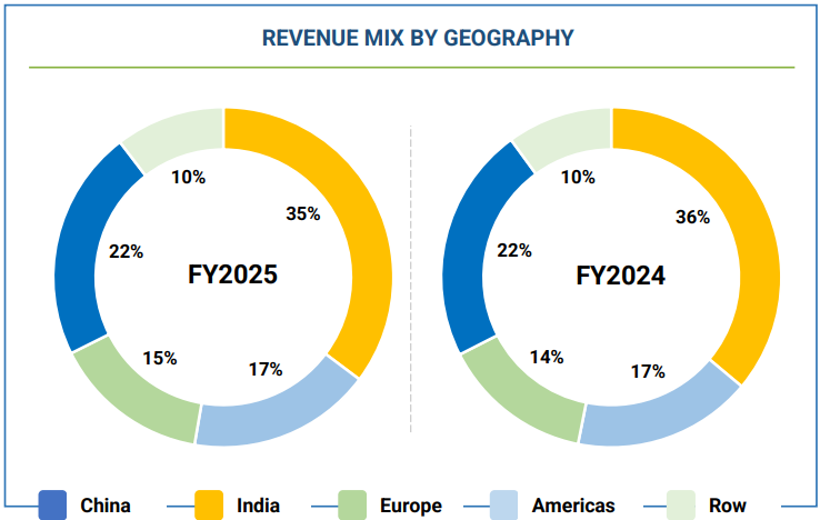 Clean Science Revenue By Geography