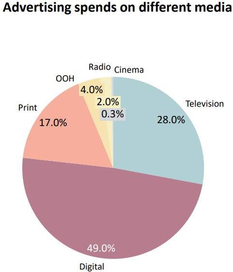 Advertising spends on different media