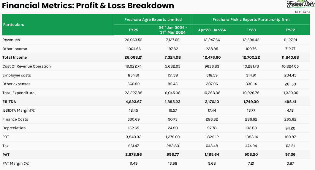 Freshara Financial Metrics
