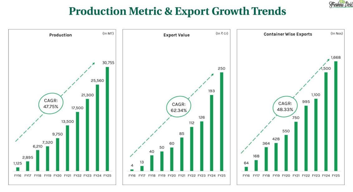 Freshara Operational Metrics