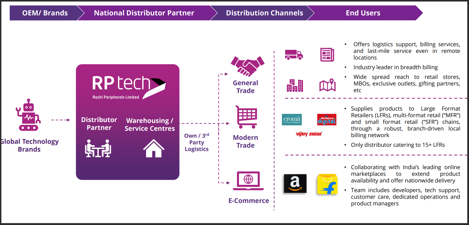 Rashi Peripheral Business Model
