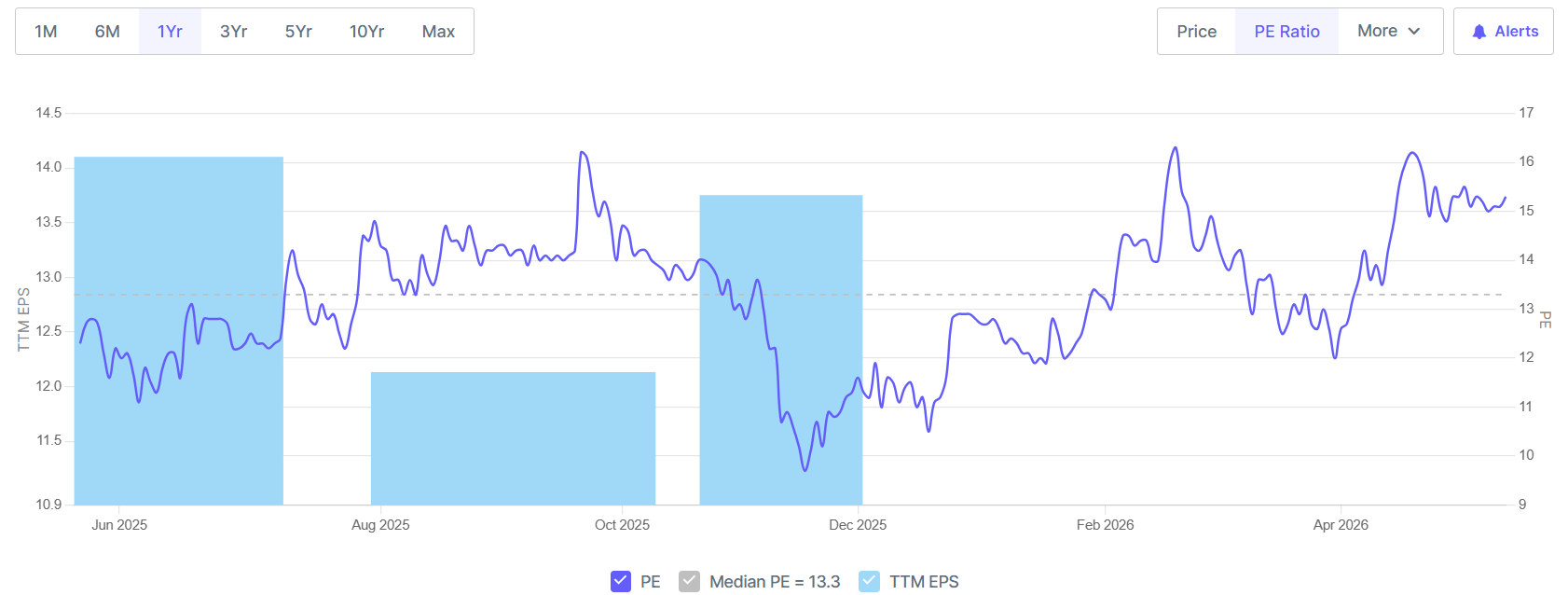 Freshara PE Ratio