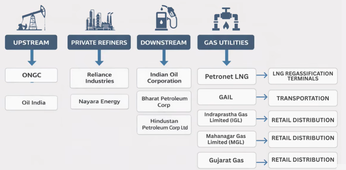 Gas sector value chain