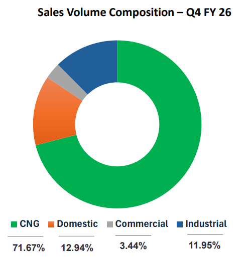 MGL Sales Brakup Q4FY26