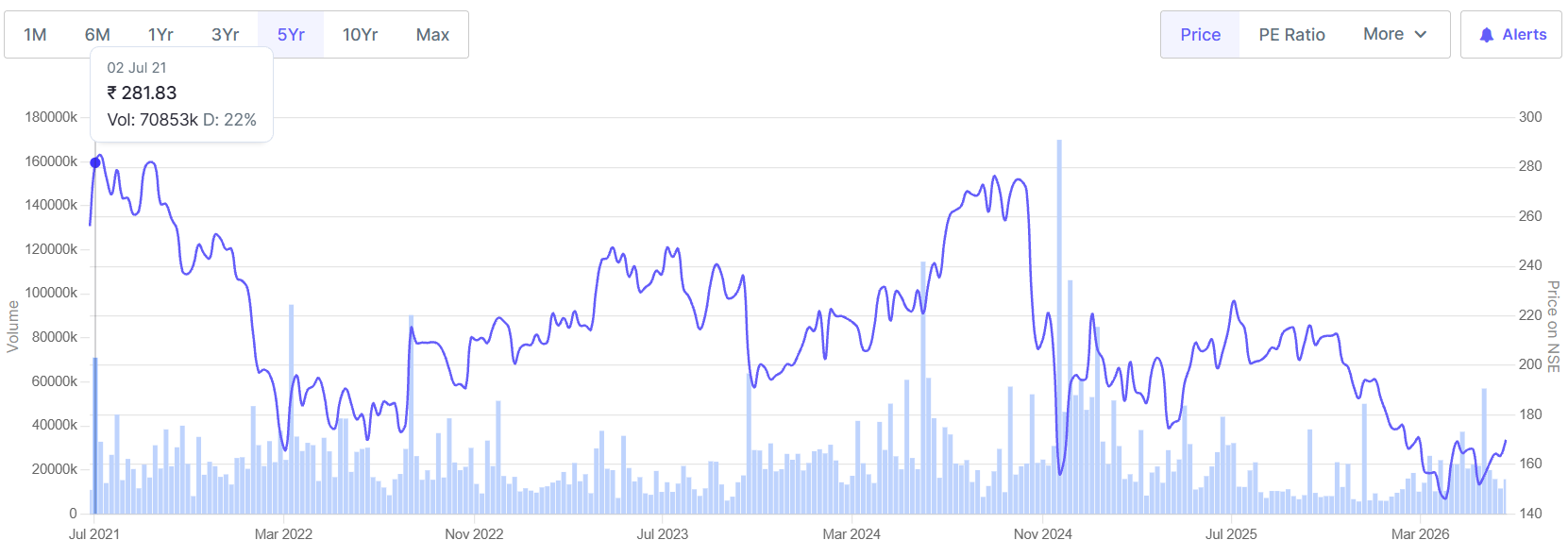 IGL 5yr Price Chart