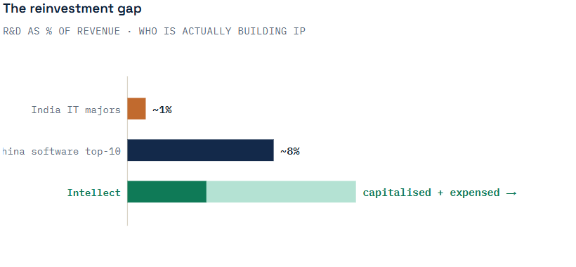 Intellect Design R&D spend