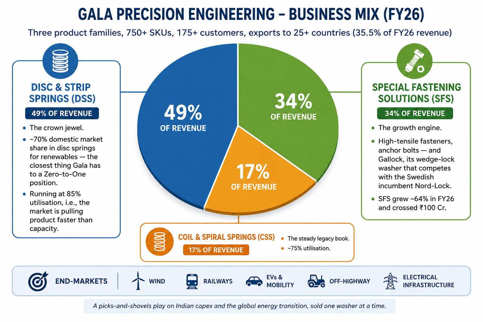 Gala Precision Engineering FY26 Revenue Breakup