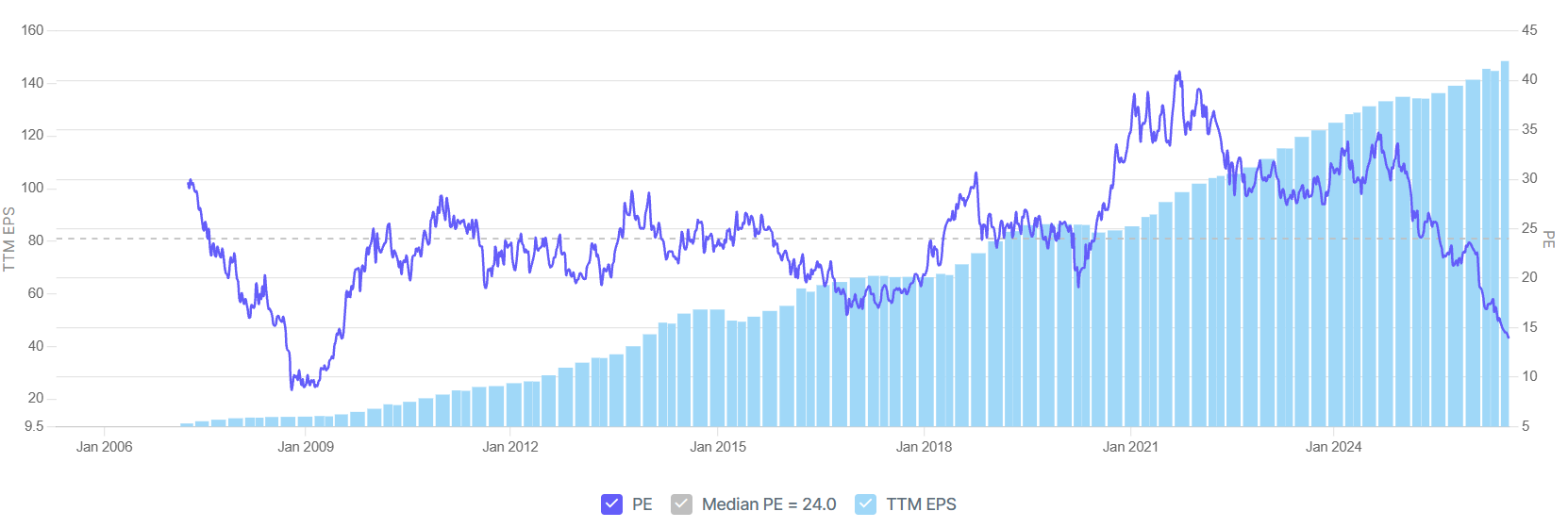 TCS 10YR Median PE