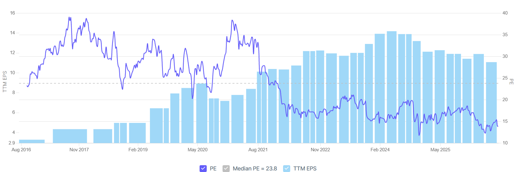 IGL 10YR Median PE
