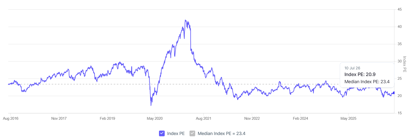 Nifty 50 Index PE Multiple