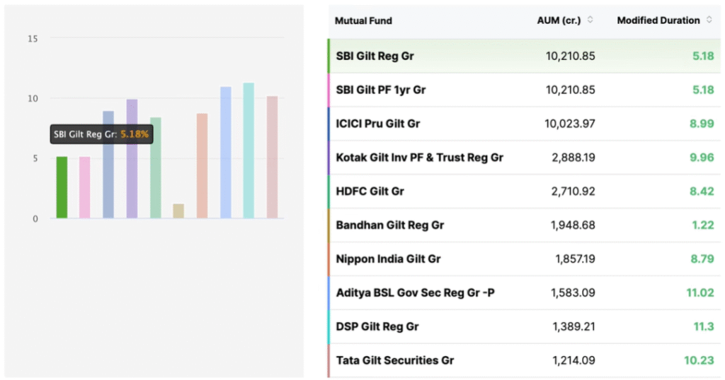 Modified Durations SBI Gilt Fund