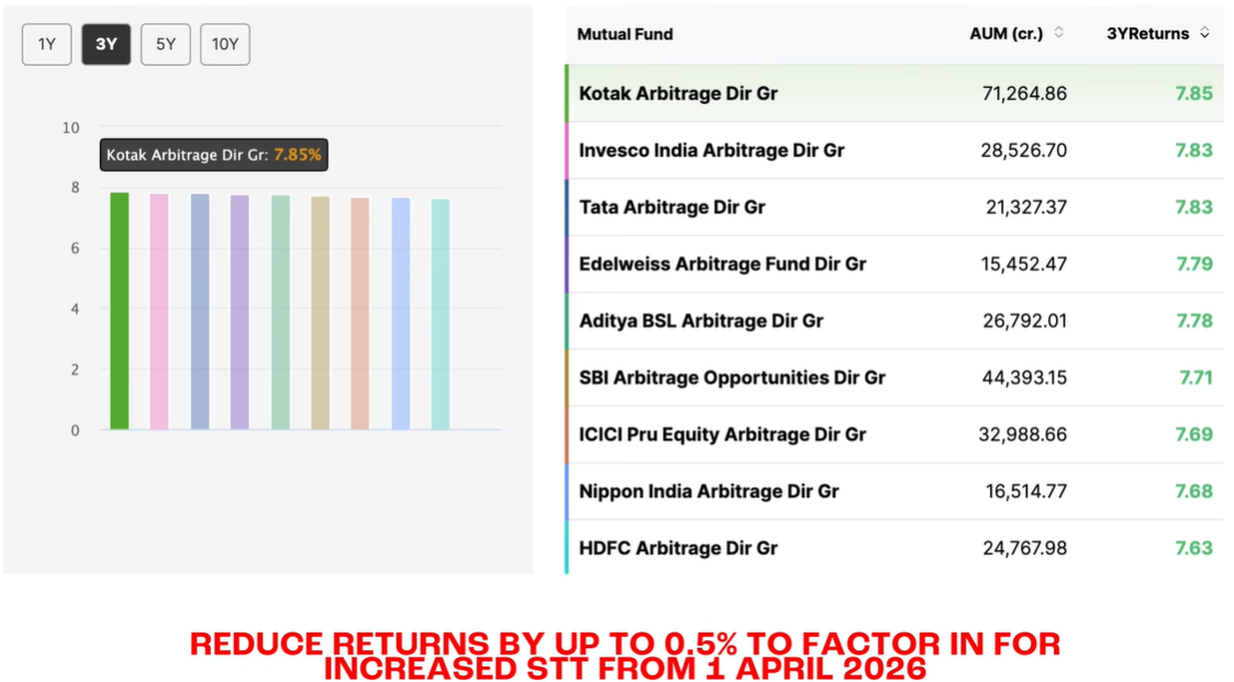 Kotak Arbitrage Fund YTM