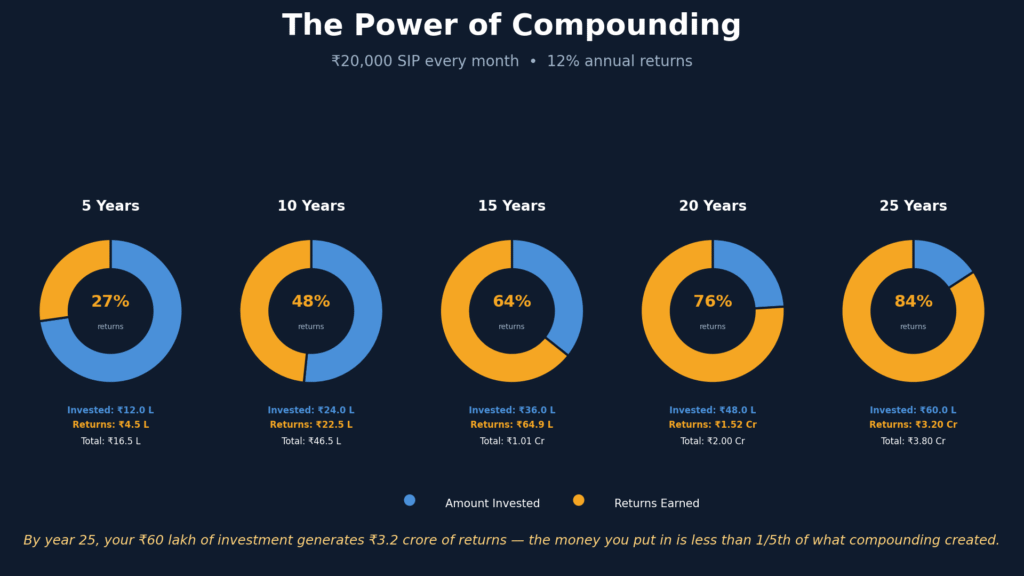 Power Of Compounding