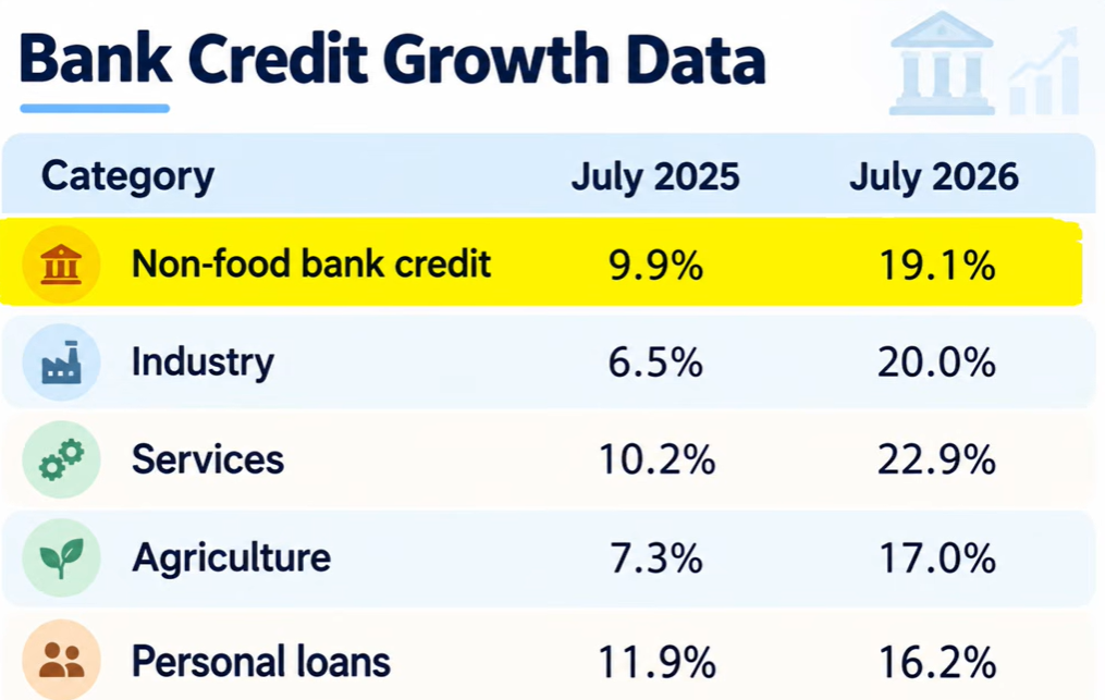 India Credit growth