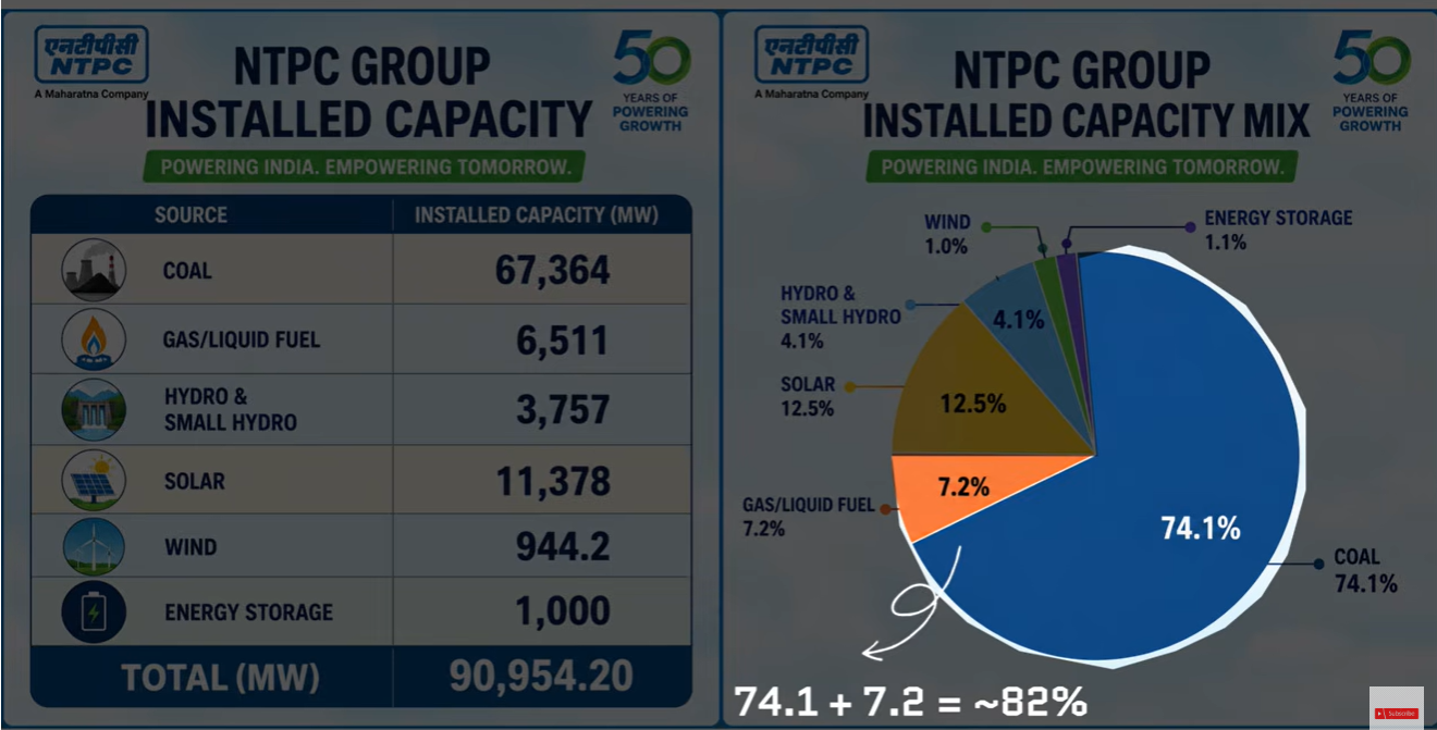 NTPC Coal share